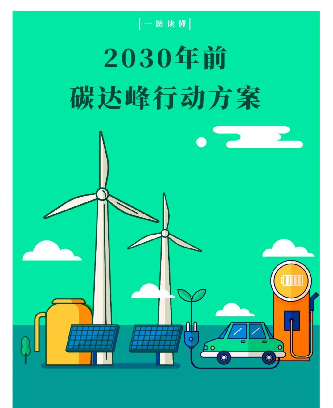 一图读懂 | 国务院《2030年前碳达峰行动方案》提出“碳达峰十大行动”(图1)