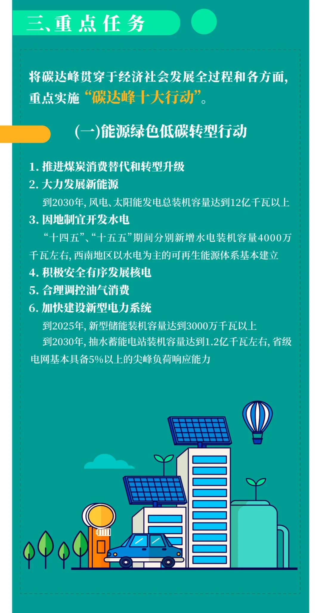 一图读懂 | 国务院《2030年前碳达峰行动方案》提出“碳达峰十大行动”(图4)