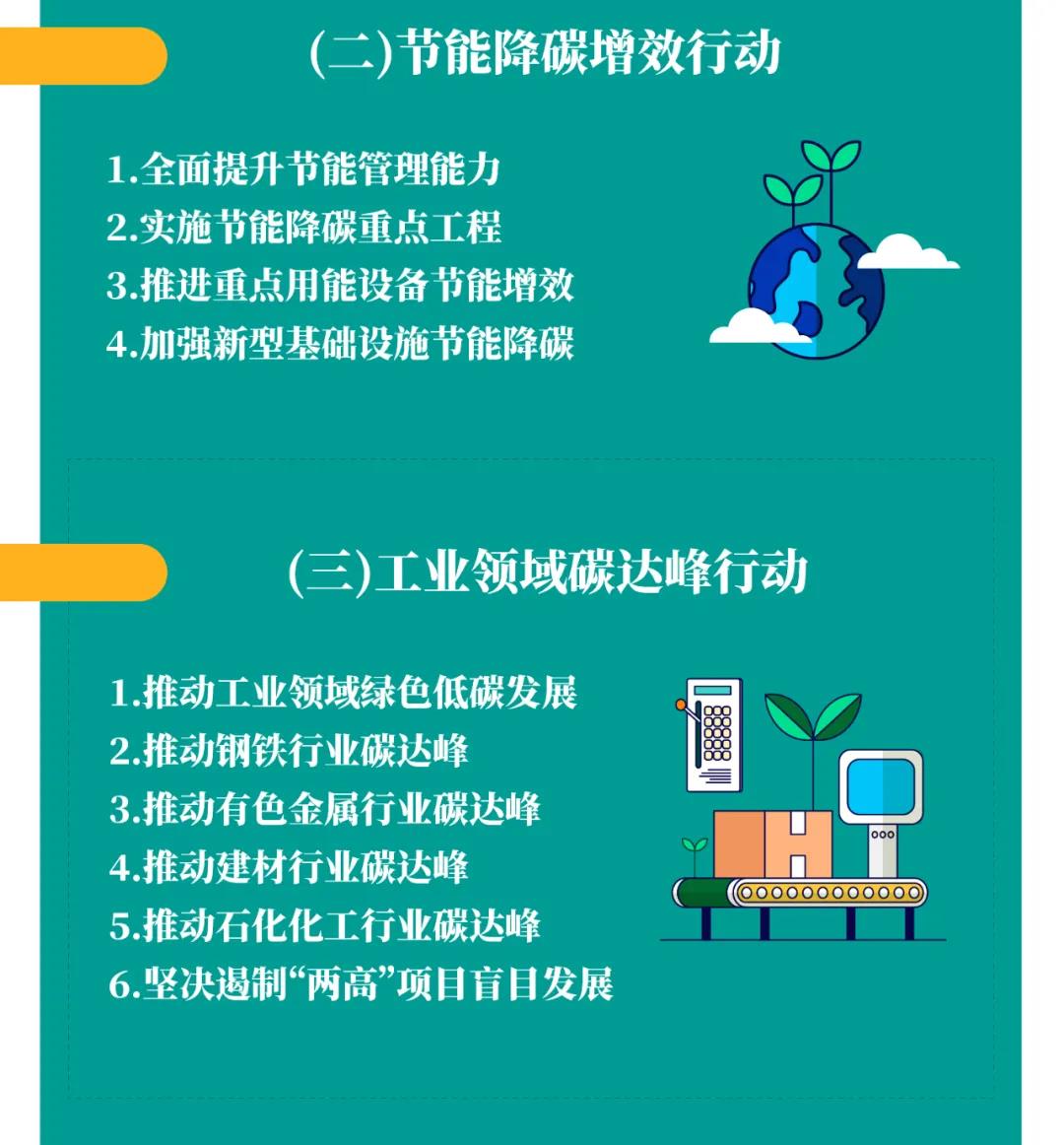 一图读懂 | 国务院《2030年前碳达峰行动方案》提出“碳达峰十大行动”(图5)