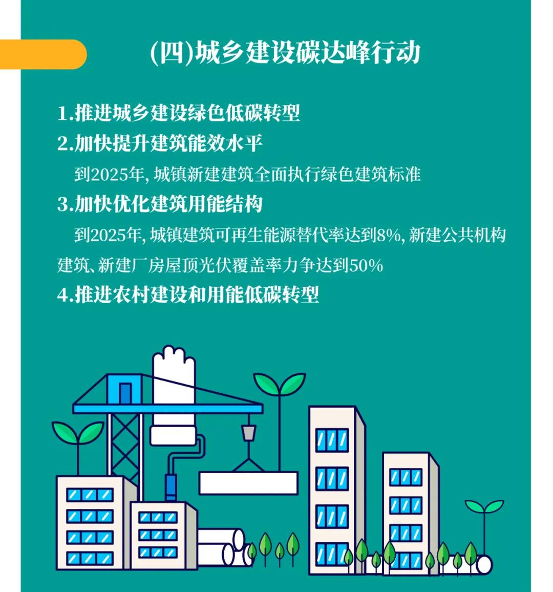 一图读懂 | 国务院《2030年前碳达峰行动方案》提出“碳达峰十大行动”(图6)