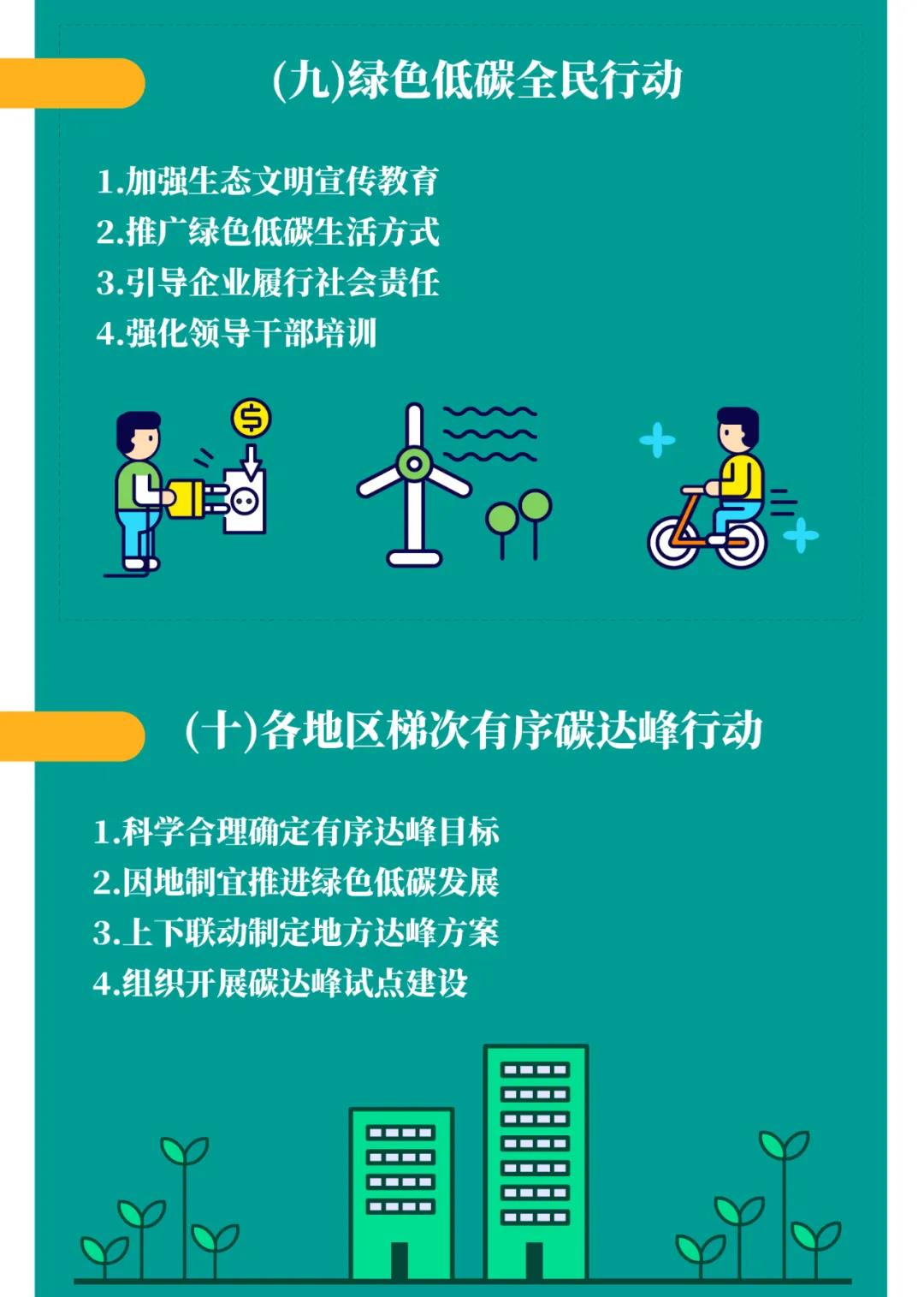 一图读懂 | 国务院《2030年前碳达峰行动方案》提出“碳达峰十大行动”(图10)